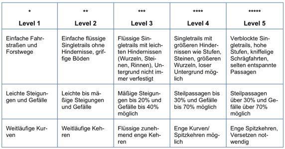 Level Überblick